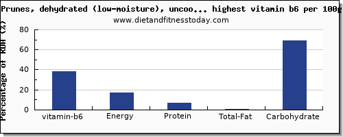 vitamin b6 and nutrition facts in dried fruit per 100g